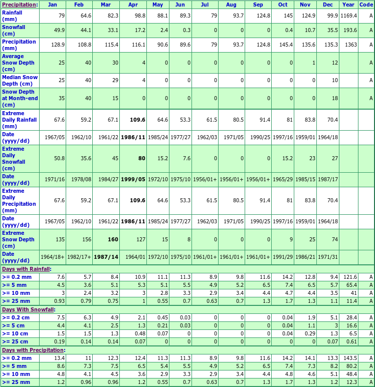 Petty Harbour Climate Data Chart